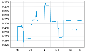 Chart NordX Metals Corp. - 1 Woche