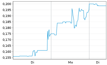 Chart Nord Precious Metals Mini.inc. - 1 Woche