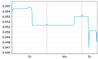 Chart Nordique Resources Inc. Registered Shares o.N. - 1 Woche