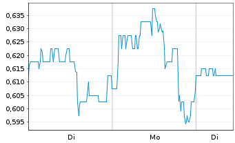 Chart Norsemont Mining Inc. - 1 Woche