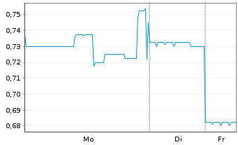 Chart North Peak Resources Ltd. - 1 Woche