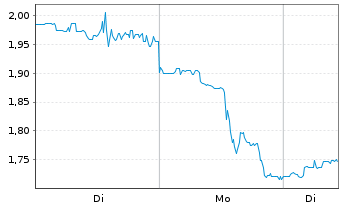 Chart Northern Dynasty Minls Ltd. - 1 Week
