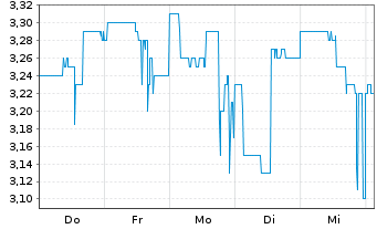 Chart Northfield Capital Corp. - 1 Woche