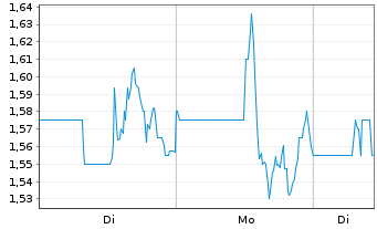 Chart NorthIsle Copper & Gold Inc. - 1 Week