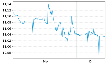 Chart Northland Power Inc. - 1 Woche