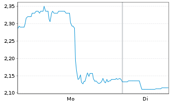 Chart Nouveau Monde Graphite Inc. - 1 Woche