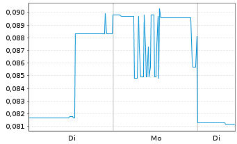 Chart Nu E Power Corp. - 1 Woche