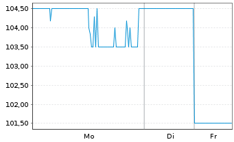 Chart Novanta Inc. - 1 Woche