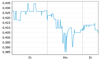 Chart NurExone Biologic Inc. - 1 Woche