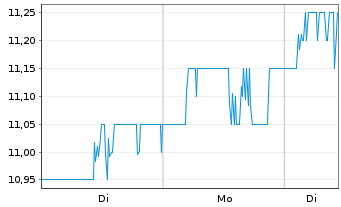 Chart Nuvista Energy Ltd. - 1 Woche