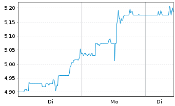 Chart Obsidian Energy Ltd. - 1 Woche