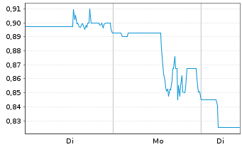 Chart Omai Gold Mines Corp - 1 Woche