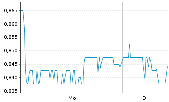 Chart Onco-Innovations Ltd. - 1 Woche