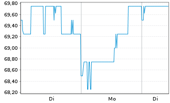 Chart Onex Corp. - 1 Week