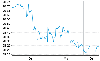 Chart Open Text Corp. - 1 Woche
