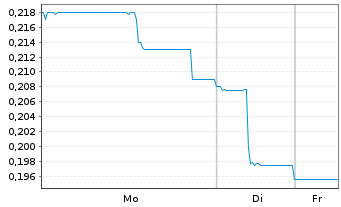 Chart OPTIMI HEALTH Corp. - 1 Woche