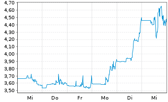 Chart OPTIMI HEALTH Corp. - 1 Woche
