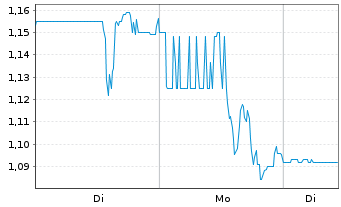 Chart Orezone Gold Corp. - 1 Week