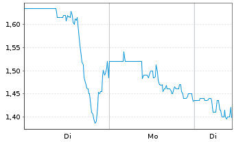 Chart Organigram Global Inc. - 1 Week