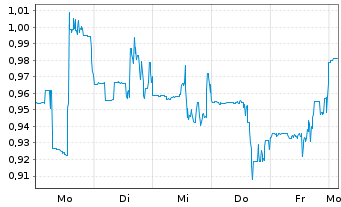 Chart Orion Digital Corp. - 1 Woche