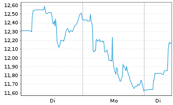 Chart Orla Mining Ltd. (new) - 1 Woche