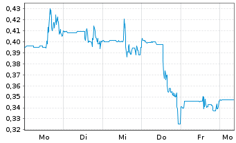 Chart Oroco Resource Corp. - 1 Woche
