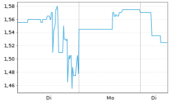 Chart Orogen Royalties Inc. - 1 Woche
