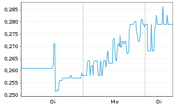 Chart Orosur Mining Inc. - 1 Woche