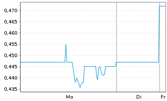 Chart Osisko Metals Inc. - 1 Woche