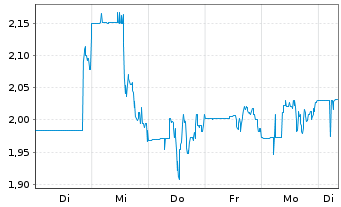 Chart Osisko Gold Group Inc. - 1 Week