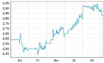 Chart Osisko Development Corp. - 1 Woche