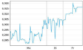 Chart Outcrop Silver & Gold Corp. - 1 Woche