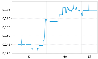 Chart Pacific Ridge Exploration Ltd. - 1 Woche