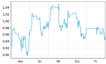 Chart Pacifica Silver Corp. - 1 Woche