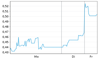 Chart Pan American Energy Corp. - 1 Woche
