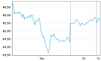 Chart Pan American Silver Corp. - 1 Woche
