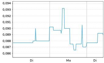 Chart Pan Global Resources Inc. - 1 Week