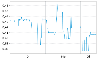 Chart PanGenomic Health Inc. - 1 Woche