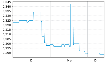 Chart Panther Minerals Inc. - 1 Woche