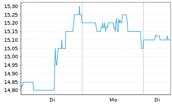 Chart Paramount Resources Ltd. Class A - 1 Week
