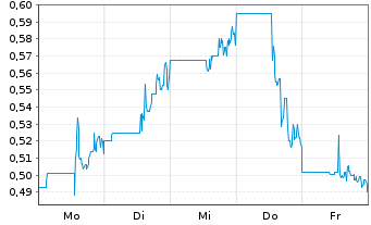 Chart Patagonia Gold Corp. - 1 Woche