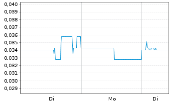 Chart Pegasus Resources Inc. - 1 Week