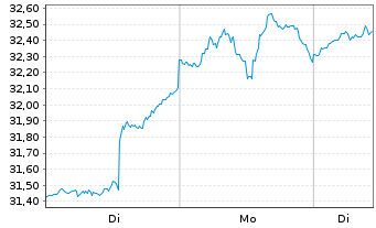 Chart Pembina Pipeline Corp. - 1 Woche