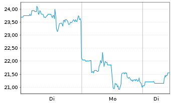 Chart Perpetua Resources Corp. - 1 Woche