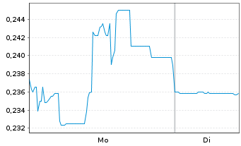 Chart PetroTal Corp. - 1 Woche