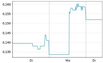 Chart Phenom Resources Corp. - 1 Week