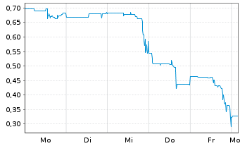 Chart Plaid Technologies Inc. - 1 Week