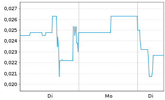 Chart Planet Ventures Inc. - 1 Week