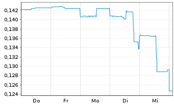 Chart Planet Ventures Inc. - 1 Woche