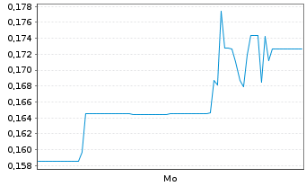 Chart Planet Ventures Inc. - 1 Week